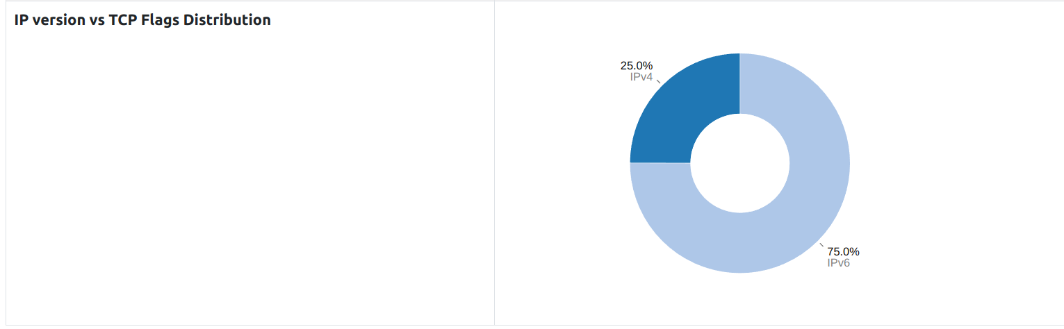 piechart showing ipv4 vs ipv6 traffic