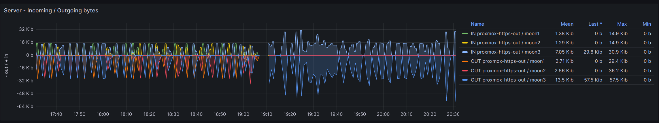 Incoming and outgoing haproxy bytes